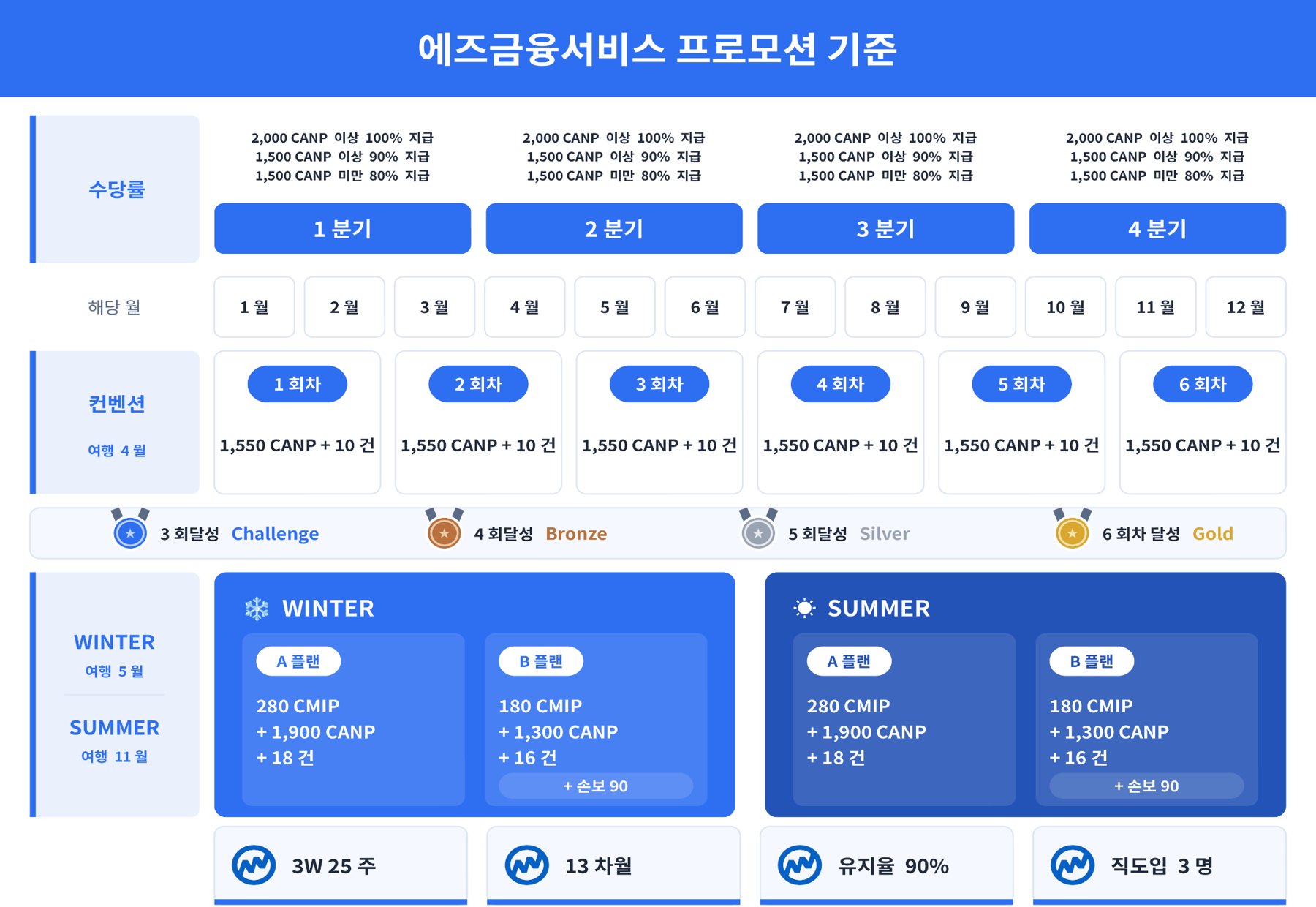 진급조건